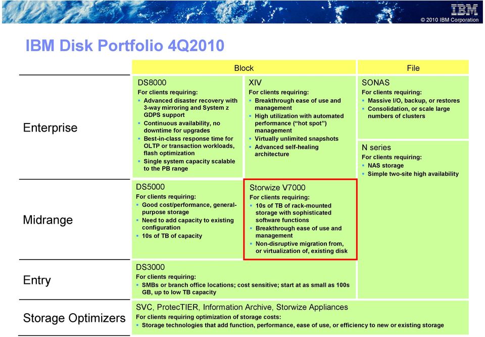 generalpurpose storage Need to add capacity to existing configuration 10s of TB of capacity Block XIV For clients requiring: Breakthrough ease of use and management High utilization with automated