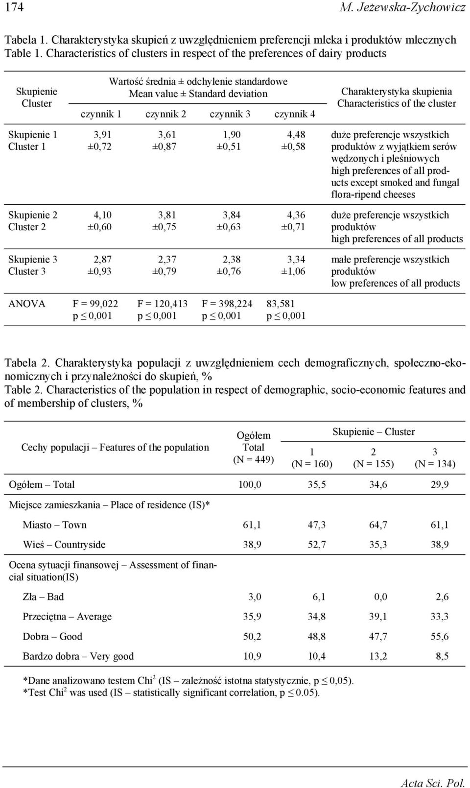 standardowe Mean value ± Standard deviation czynnik 1 czynnik 2 czynnik 3 czynnik 4 3,91 ±0,72 4,10 ±0,60 2,87 ±0,93 ANOVA F = 99,022 p 0,001 3,61 ±0,87 3,81 ±0,75 2,37 ±0,79 F = 120,413 p 0,001 1,90