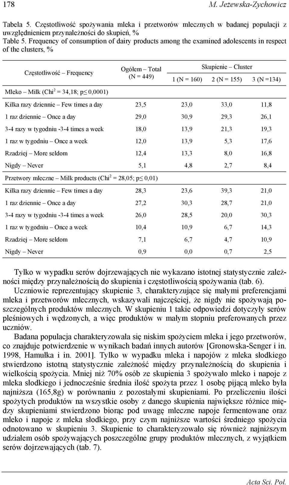 day 1 raz dziennie Once a day 3-4 razy w tygodniu -3-4 times a week 1 raz w tygodniu Once a week Rzadziej More seldom Ogółem Total (N = 449) 23,5 29,0 18,0 12,0 12,4 5,1 Przetwory mleczne Milk