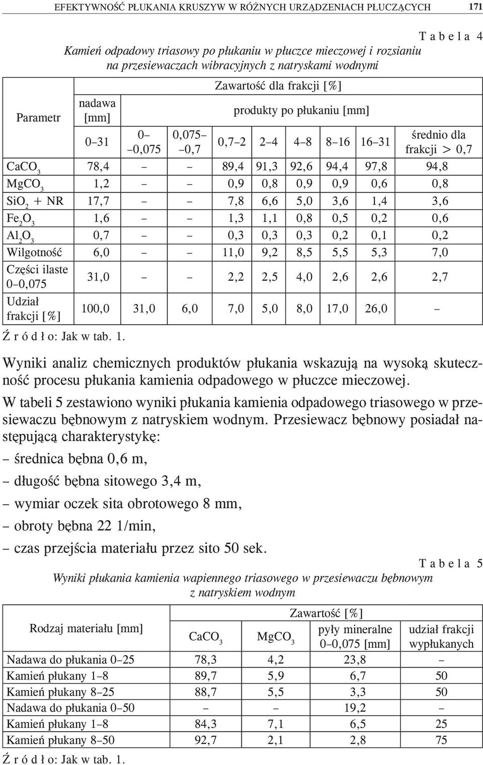 1,2 0,9 0,8 0,9 0,9 0,6 0,8 SiO 2 + NR 17,7 7,8 6,6 5,0 3,6 1,4 3,6 Fe 2 1,6 1,3 1,1 0,8 0,5 0,2 0,6 Al 2 0,7 0,3 0,3 0,3 0,2 0,1 0,2 Wilgotność 6,0 11,0 9,2 8,5 5,5 5,3 7,0 Części ilaste 0 0,075