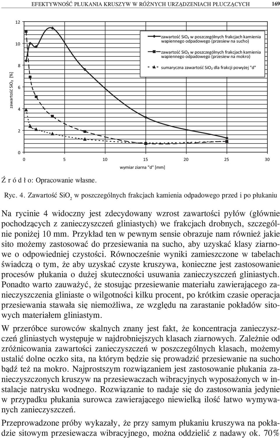 wymiar ziarna "d" [mm] Ryc. 4.