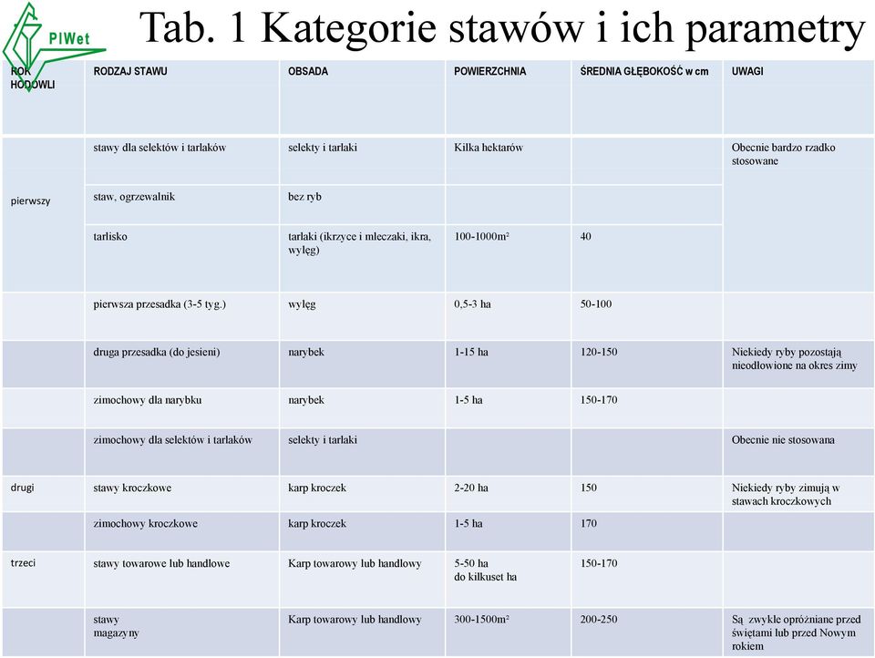 ) wylęg 0,5-3 ha 50-100 druga przesadka (do jesieni) narybek 1-15 ha 120-150 Niekiedy ryby pozostają nieodłowione na okres zimy zimochowy dla narybku narybek 1-5 ha 150-170 zimochowy dla selektów i