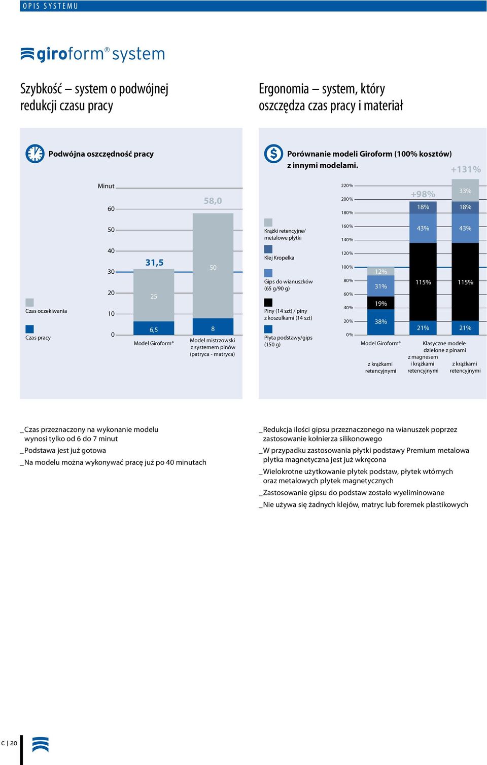 +131% Minut 60 58,0 220 % 200 % 180 % +98% 18% 33% 18% 50 Krążki retencyjne/ metalowe płytki 160 % 140 % 43% 43% Czas oczekiwania Czas pracy 40 30 20 10 0 31,5 25 6,5 Model Giroform 50 8 Model