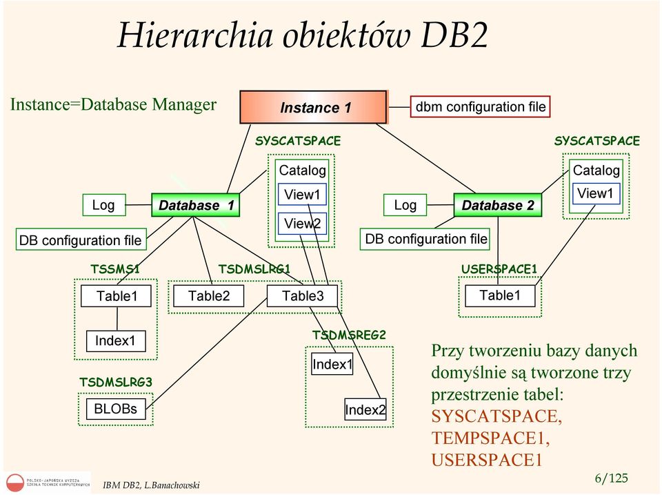 TSSMS1 TSDMSLRG1 USERSPACE1 Table1 Table2 Table3 Table1 Index1 TSDMSLRG3 BLOBs TSDMSREG2 Index1 Index2 Przy