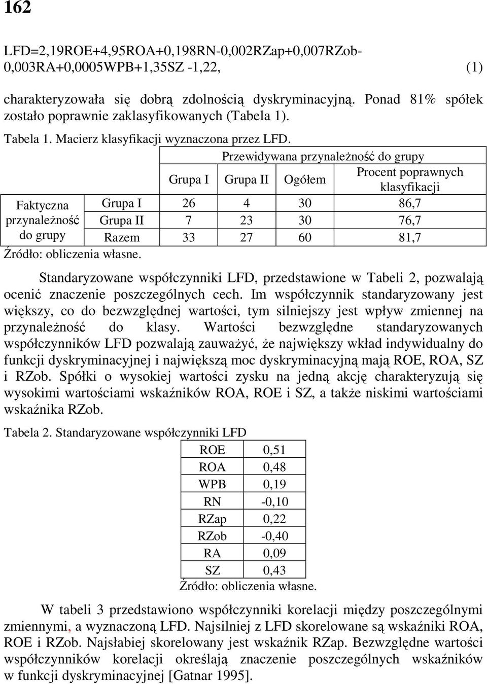 Przewidywana przynaleŝność do grupy Grupa I Grupa II Ogółem Procent poprawnych klasyfikacji Faktyczna Grupa I 26 4 30 86,7 przynaleŝność Grupa II 7 23 30 76,7 do grupy Razem 33 27 60 81,7 Źródło: