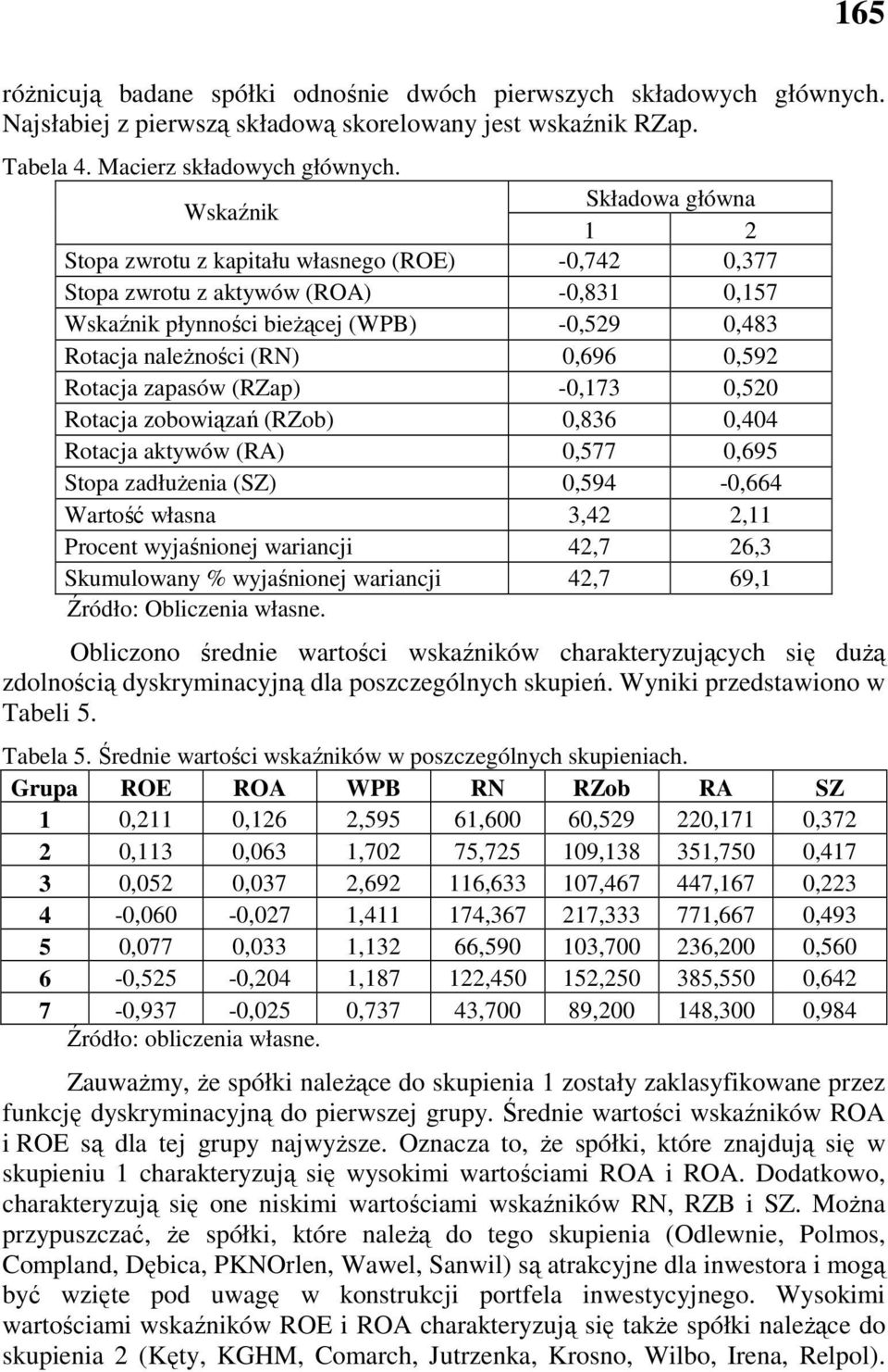 0,592 Rotacja zapasów (RZap) -0,173 0,520 Rotacja zobowiązań (RZob) 0,836 0,404 Rotacja aktywów (RA) 0,577 0,695 Stopa zadłuŝenia (SZ) 0,594-0,664 Wartość własna 3,42 2,11 Procent wyjaśnionej