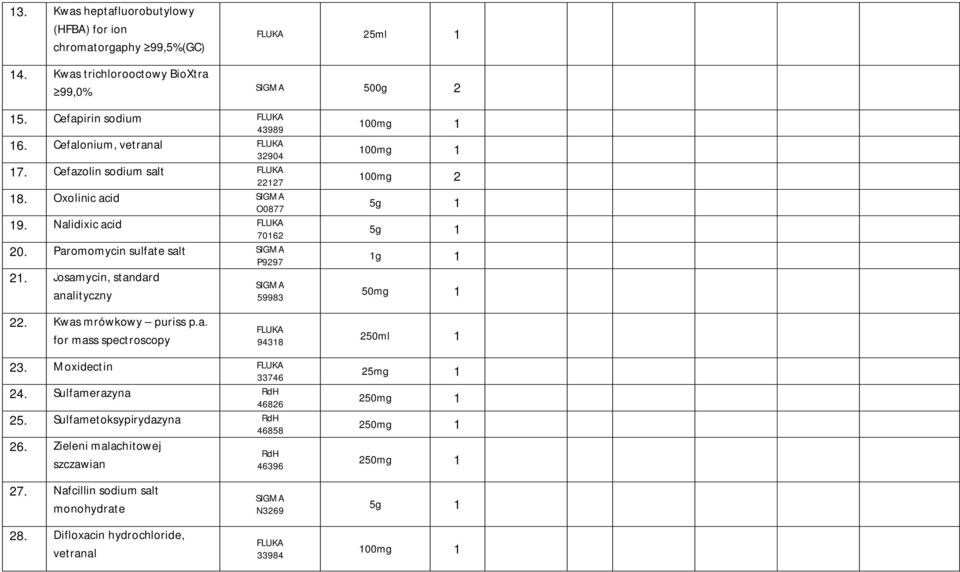 Paromomycin sulfate salt SIGMA P9297 2. Josamycin, standard analityczny SIGMA 59983 g 50mg 22. Kwas mrówkowy puriss p.a. for mass spectroscopy FLUKA 9438 250ml 23.