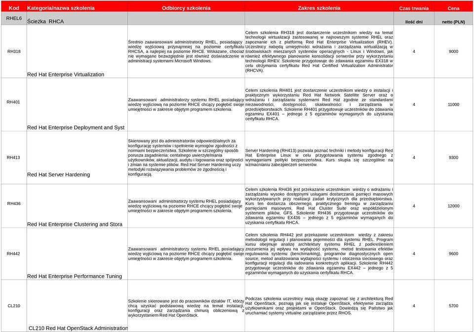 wiedzę wyjściową przynajmniej na poziomie certyfikatu Uczestnicy nabędą umiejętności wdrażania i zarządzania wirtualizacją w RHCSA, a najlepiej na poziomie RHCE.