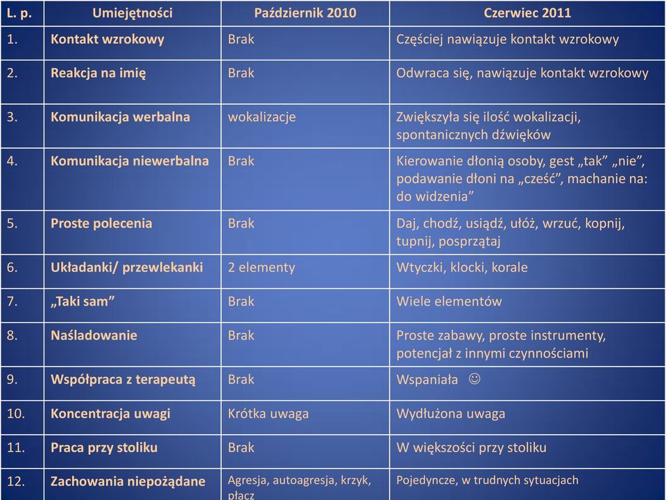 Komunikacja niewerbalna Brak Kierowanie dłonią osoby, gest tak nie, podawanie dłoni na cześć, machanie na: do widzenia 5.