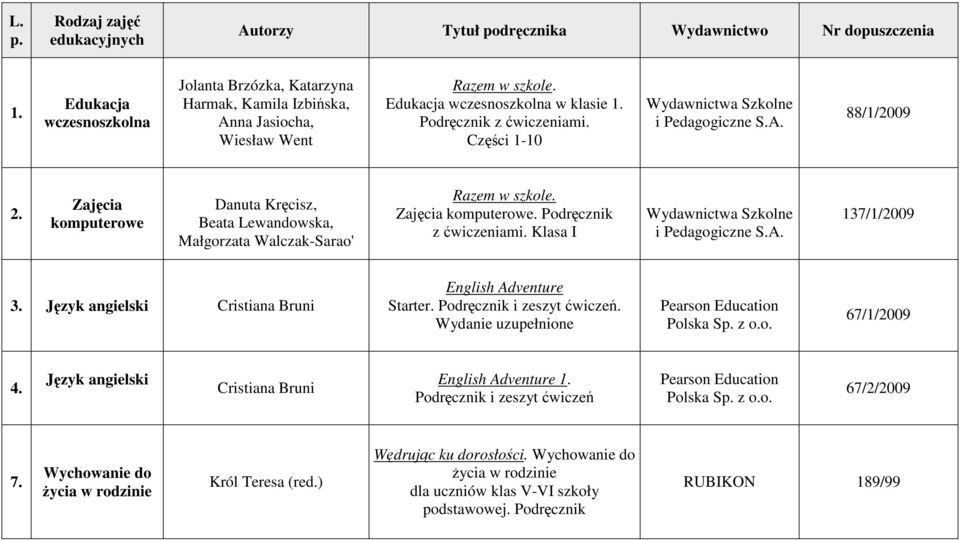 Części 1-10 88/1/2009 2. Zajęcia komputerowe Danuta Kręcisz, Beata Lewandowska, Małgorzata Walczak-Sarao' Razem w szkole. Zajęcia komputerowe. Podręcznik z ćwiczeniami. Klasa I 137/1/2009 3.