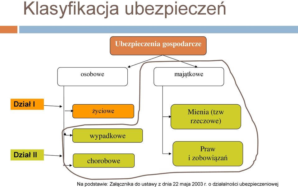 Mienia (tzw rzeczowe) Praw i zobowiązań Na podstawie: