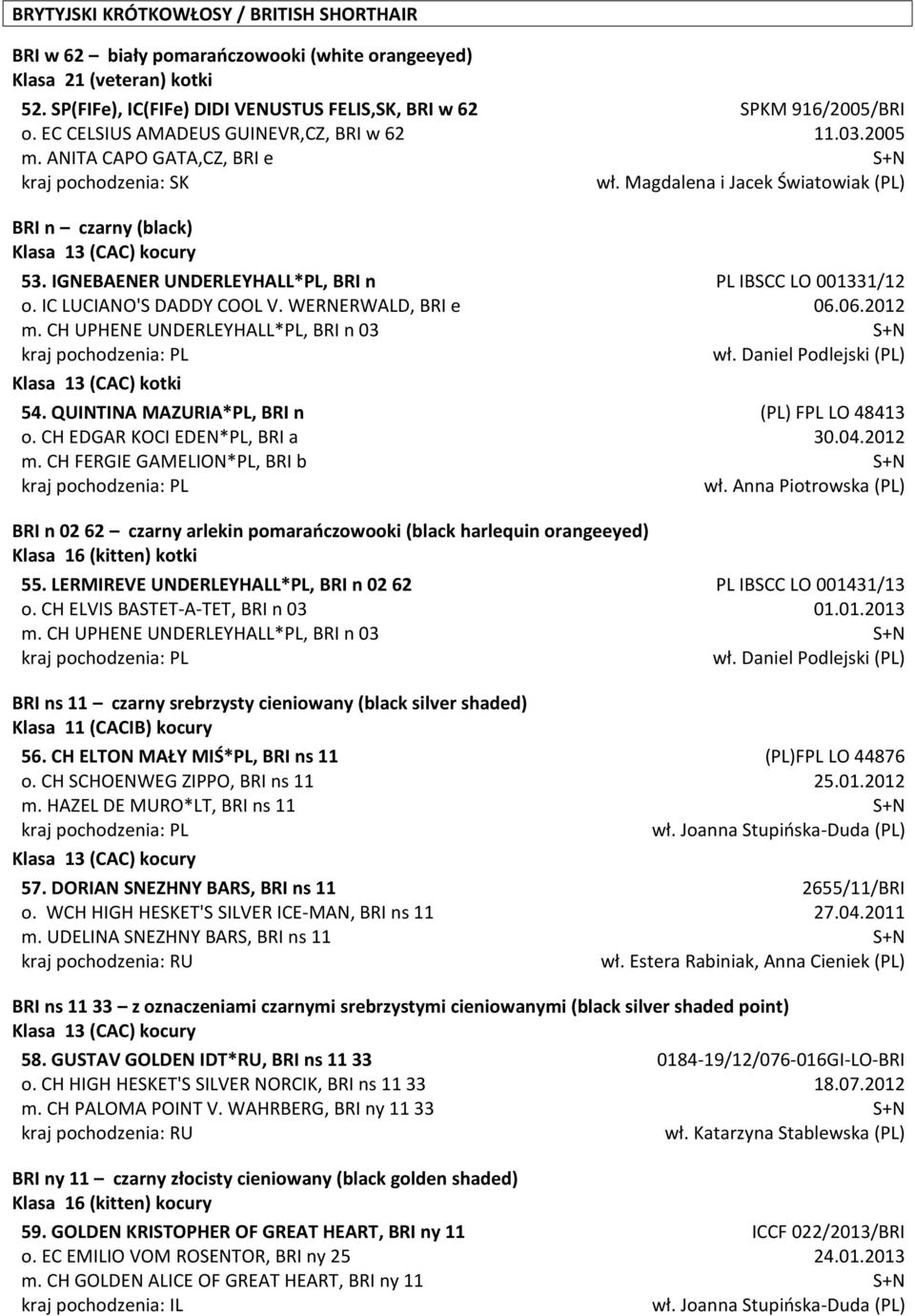 CH UPHENE UNDERLEYHALL*PL, BRI n 03 54. QUINTINA MAZURIA*PL, BRI n o. CH EDGAR KOCI EDEN*PL, BRI a m. CH FERGIE GAMELION*PL, BRI b SPKM 916/2005/BRI 11.03.2005 wł.