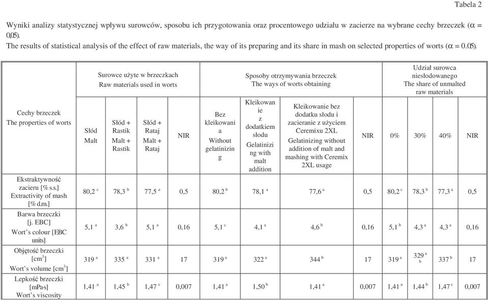 Cechy brzeczek The properties of worts Ekstraktywno zacieru [% s.s.] Extractivity of mash [% d.m.] Barwa brzeczki [j.