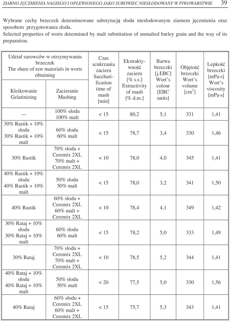 Udział surowców w otrzymywaniu brzeczek The share of raw materials in worts obtaining Kleikowanie Gelatinizing --- 30% Rastik + 10% słodu 30% Rastik + 10% malt 30% Rastik 40% Rastik + 10% słodu 40%