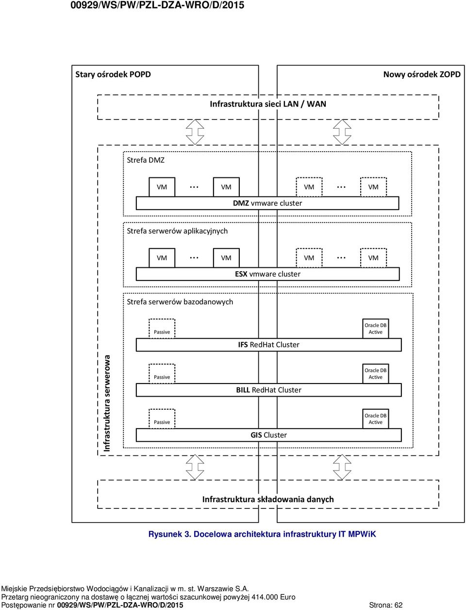 .. VM ESX vmware cluster Strefa serwerów bazodanowych Passive Oracle DB Active IFS RedHat Cluster Infrastruktura serwerowa