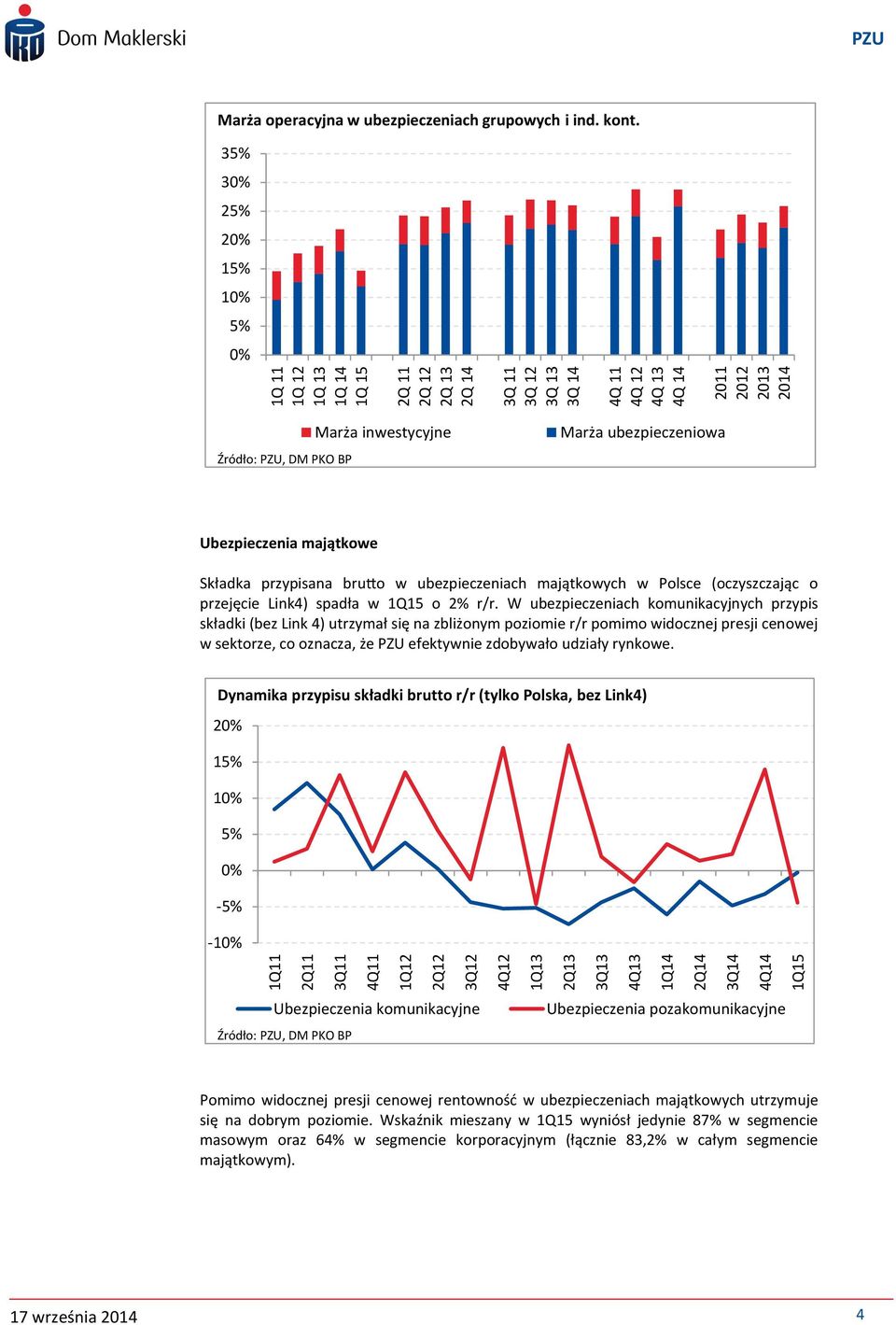 35% 3 25% 2 15% 1 5% Źródło:, DM PKO BP Marża inwestycyjne Marża ubezpieczeniowa Ubezpieczenia majątkowe Składka przypisana brutto w ubezpieczeniach majątkowych w Polsce (oczyszczając o przejęcie