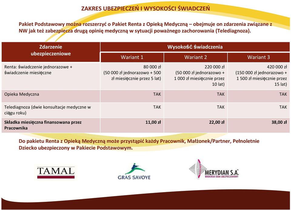 Zdarzenie ubezpieczeniowe Wysokość świadczenia Wariant 1 Wariant 2 Wariant 3 Renta: świadczenie jednorazowe + świadczenie miesięczne 80 000 zł (50 000 złjednorazowo + 500 zł miesięcznie przez 5 lat)