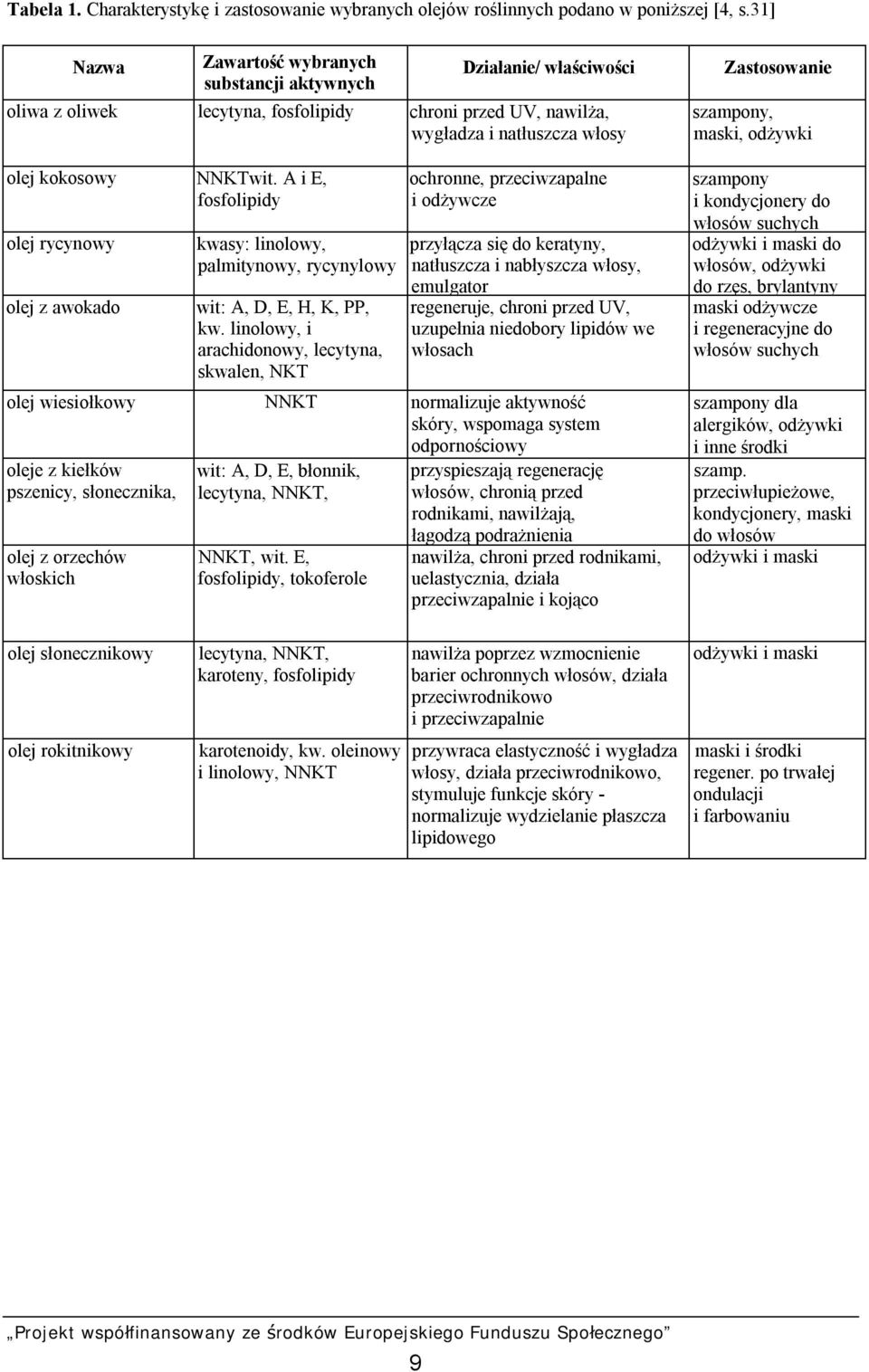 A i E, fosfolipidy olej rycynowy olej z awokado kwasy: linolowy, palmitynowy, rycynylowy wit: A, D, E, H, K, PP, kw.