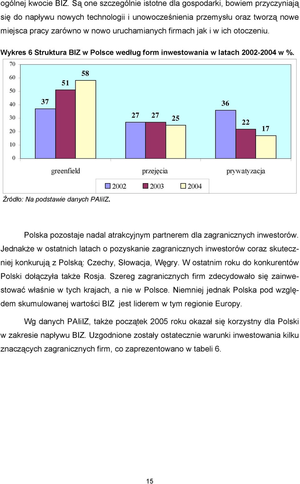w ich otoczeniu. Wykres 6 Struktura BIZ w Polsce według form inwestowania w latach 2002-2004 w %.