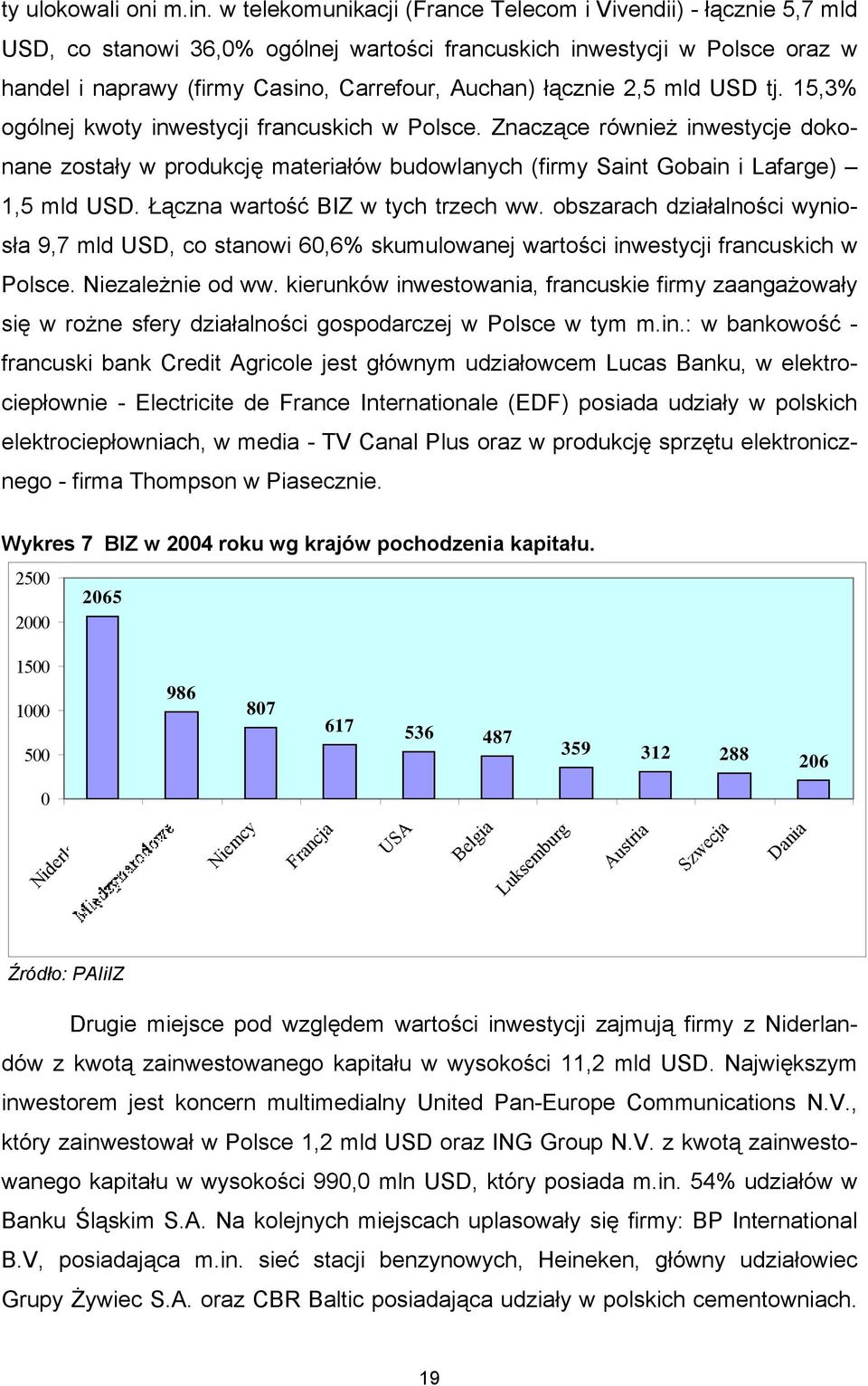 łącznie 2,5 mld USD tj. 15,3% ogólnej kwoty inwestycji francuskich w Polsce. Znaczące również inwestycje dokonane zostały w produkcję materiałów budowlanych (firmy Saint Gobain i Lafarge) 1,5 mld USD.