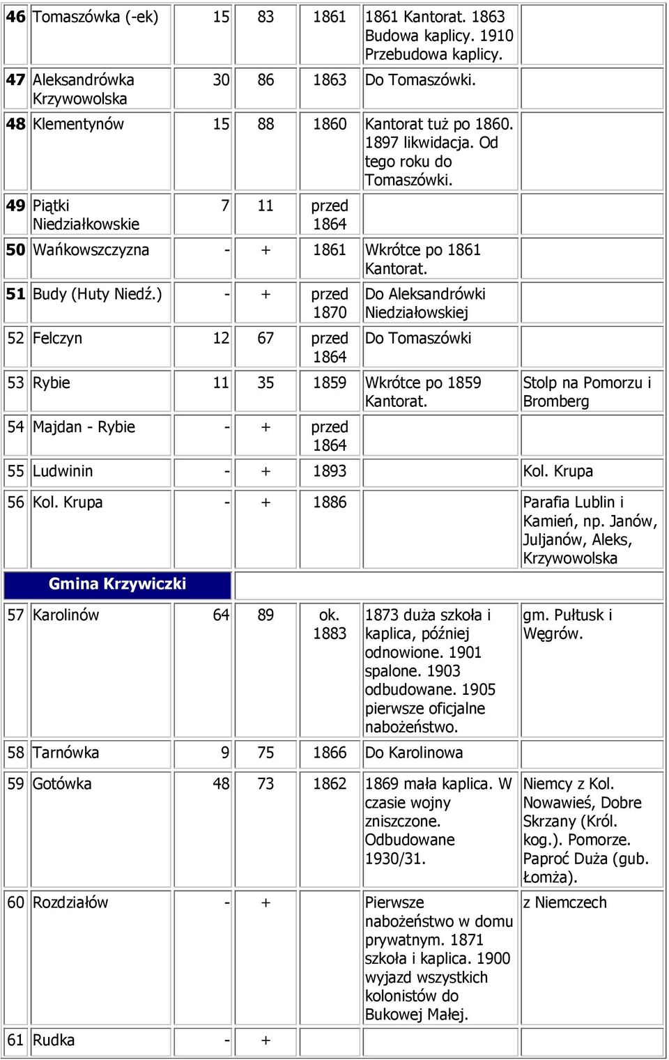 ) - + przed 1870 52 Felczyn 12 67 przed 1864 Do Aleksandrówki Niedziałowskiej Do Tomaszówki 53 Rybie 11 35 1859 Wkrótce po 1859 Kantorat.