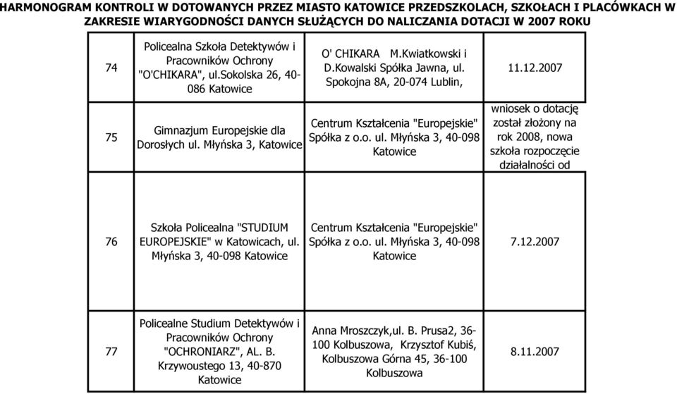 2007 wniosek o dotację został złożony na rok 2008, nowa szkoła rozpoczęcie działalności od 76 Szkoła Policealna "STUDIUM EUROPEJSKIE" w Katowicach, ul.