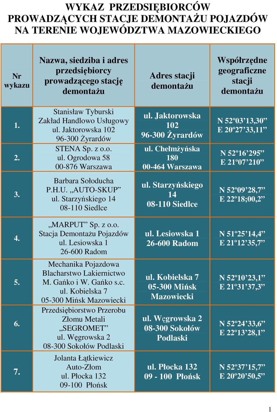 AUTO-SKUP ul. Starzyńskiego 14 08-110 Siedlce ul. Starzyńskiego 14 08-110 Siedlce N 52º09 28,7 E 22º18;00,2 4. MARPUT Sp. z o.o. Stacja Demontażu Pojazdów ul. Lesiowska 1 26-600 Radom ul.