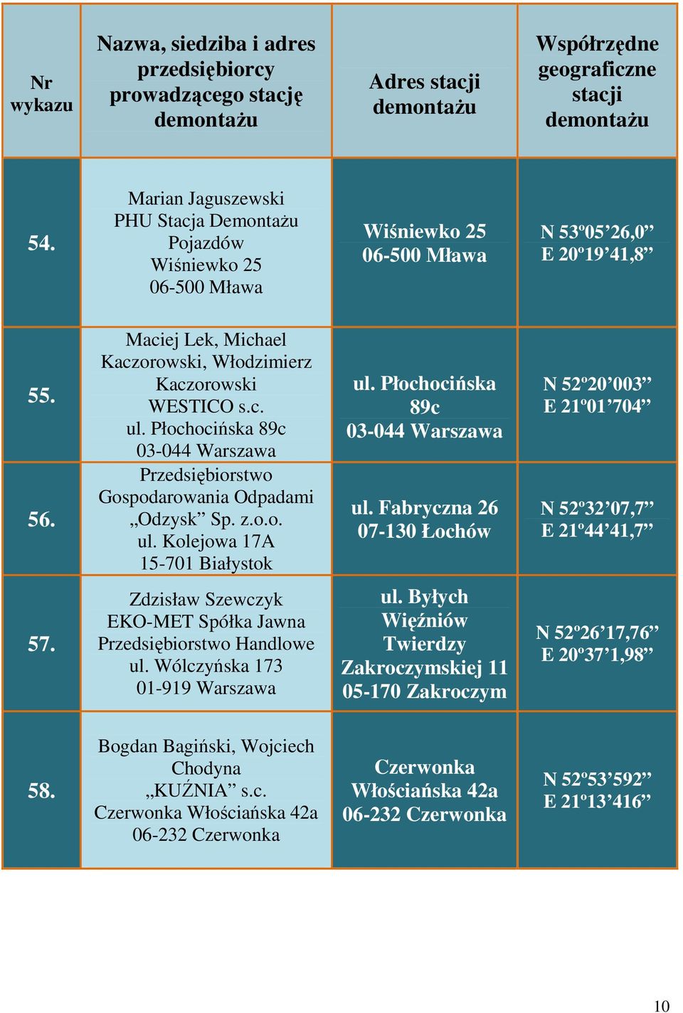 Płochocińska 89c 03-044 Warszawa ul. Fabryczna 26 07-130 Łochów N 52º20 003 E 21º01 704 N 52º32 07,7 E 21º44 41,7 57. Zdzisław Szewczyk EKO-MET Spółka Jawna Przedsiębiorstwo Handlowe ul.