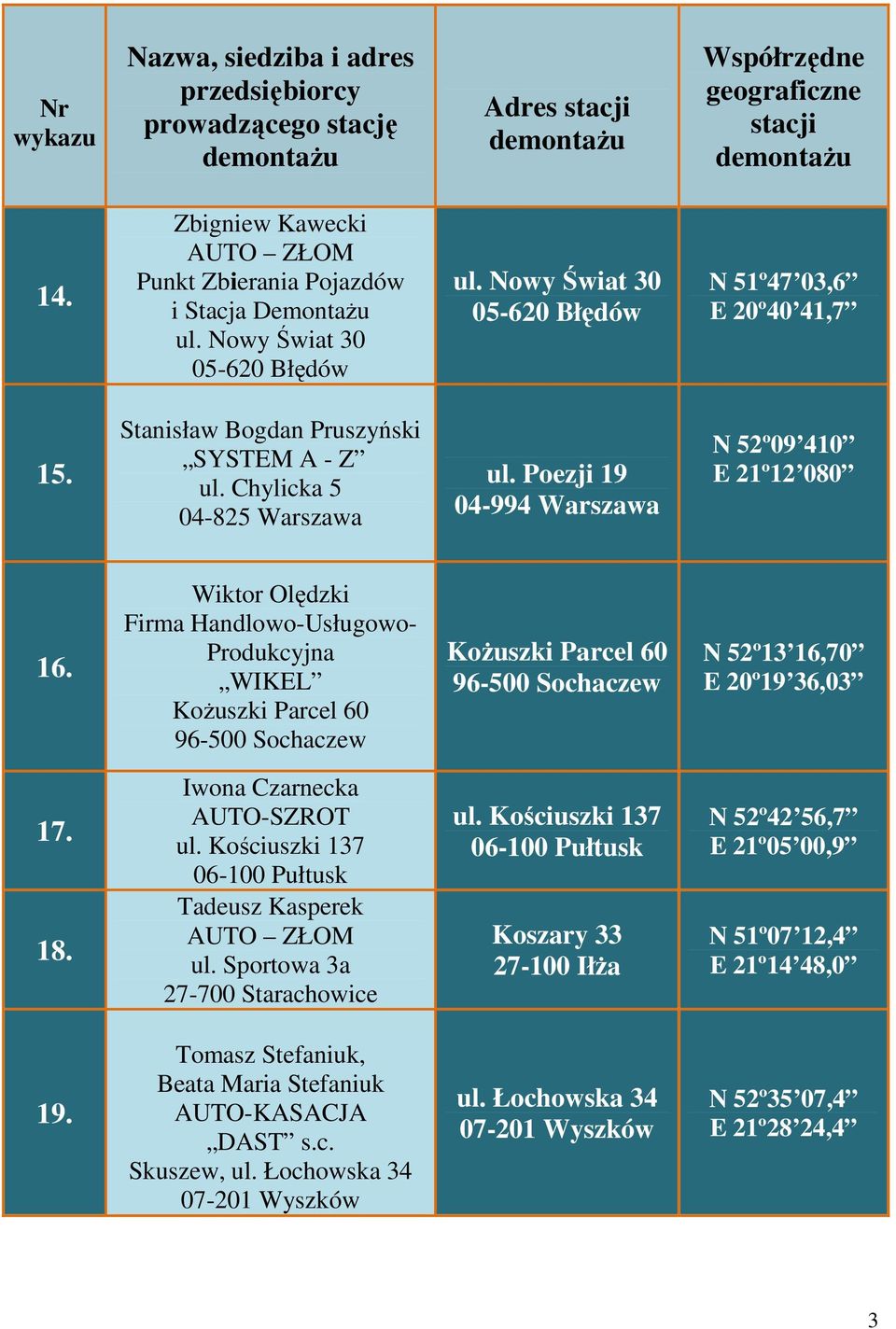 Wiktor Olędzki Firma Handlowo-Usługowo- Produkcyjna WIKEL Kożuszki Parcel 60 96-500 Sochaczew Kożuszki Parcel 60 96-500 Sochaczew N 52º13 16,70 E 20º19 36,03 17. 18. Iwona Czarnecka AUTO-SZROT ul.