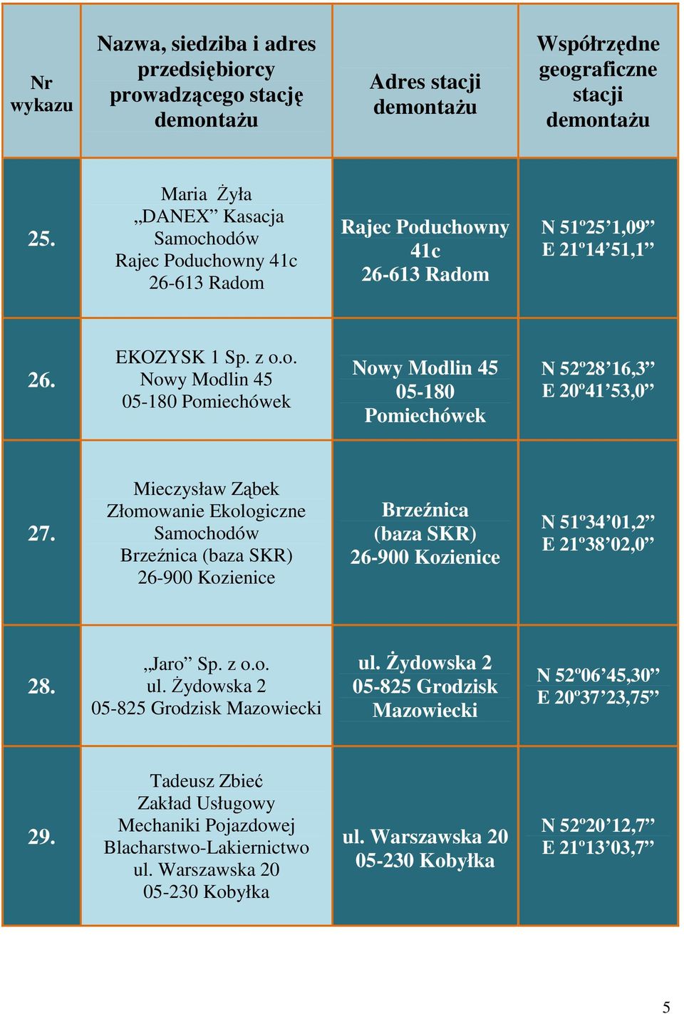 Żydowska 2 05-825 Grodzisk ul. Żydowska 2 05-825 Grodzisk N 52º06 45,30 E 20º37 23,75 29. Tadeusz Zbieć Zakład Usługowy Mechaniki Pojazdowej Blacharstwo-Lakiernictwo ul.