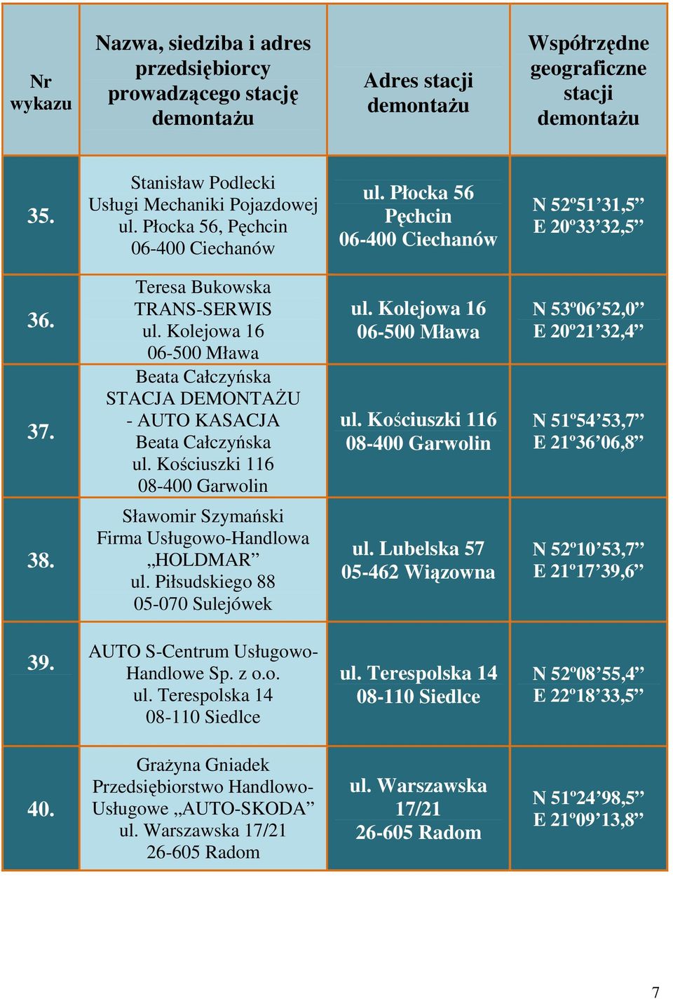 Kościuszki 116 08-400 Garwolin N 53º06 52,0 E 20º21 32,4 N 51º54 53,7 E 21º36 06,8 38. Sławomir Szymański Firma Usługowo-Handlowa HOLDMAR ul. Piłsudskiego 88 05-070 Sulejówek ul.