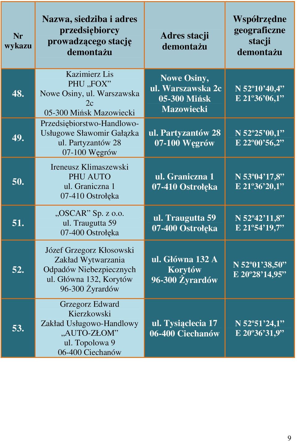 Graniczna 1 07-410 Ostrołęka N 53º04 17,8 E 21º36 20,1 51. OSCAR Sp. z o.o. ul. Traugutta 59 07-400 Ostrołęka ul. Traugutta 59 07-400 Ostrołęka N 52º42 11,8 E 21º54 19,7 52.