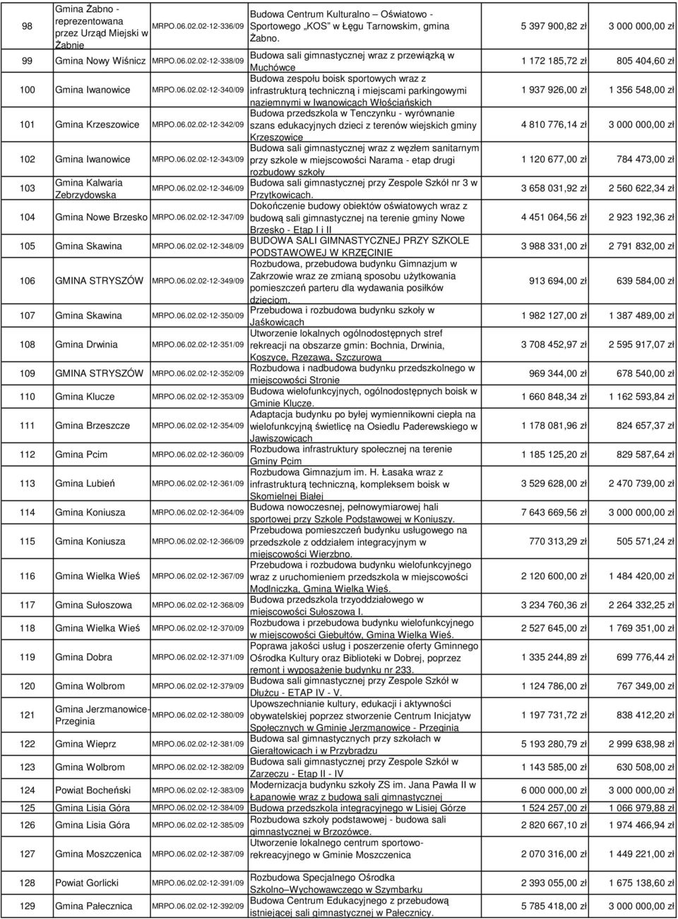 06.02.02-12-349/09 107 Gmina Skawina MRPO.06.02.02-12-350/09 108 Gmina Drwinia MRPO.06.02.02-12-351/09 Budowa Centrum Kulturalno Oświatowo - Sportowego KOS w Łęgu Tarnowskim, gmina śabno.