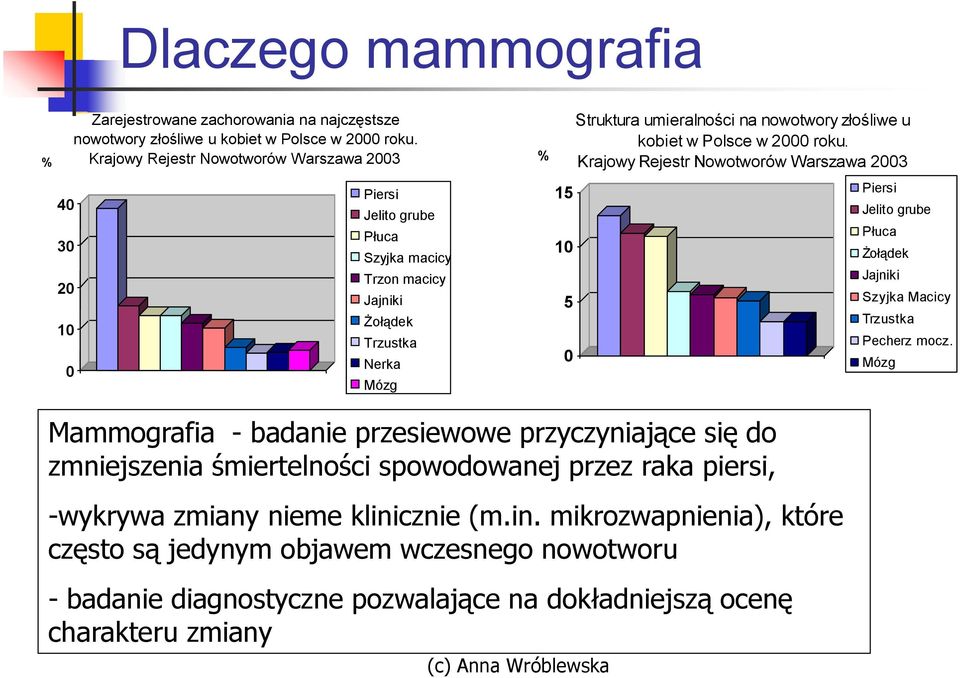 kobiet w Polsce w 2000 roku. Krajowy Rejestr Nowotworów Warszawa 2003 Piersi Jelito grube Płuca Żołądek Jajniki Szyjka Macicy Trzustka Pecherz mocz.