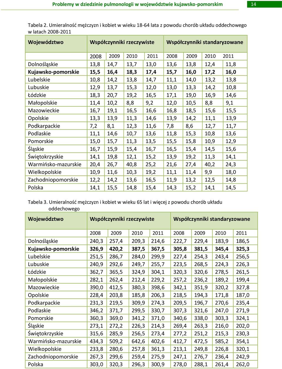 2010 2011 Dolnośląskie 13,8 14,7 13,7 13,0 13,6 13,8 12,4 11,8 Kujawsko-pomorskie 15,5 16,4 18,3 17,4 15,7 16,0 17,2 16,0 Lubelskie 10,8 14,2 13,8 14,7 11,1 14,0 13,2 13,8 Lubuskie 12,9 13,7 15,3
