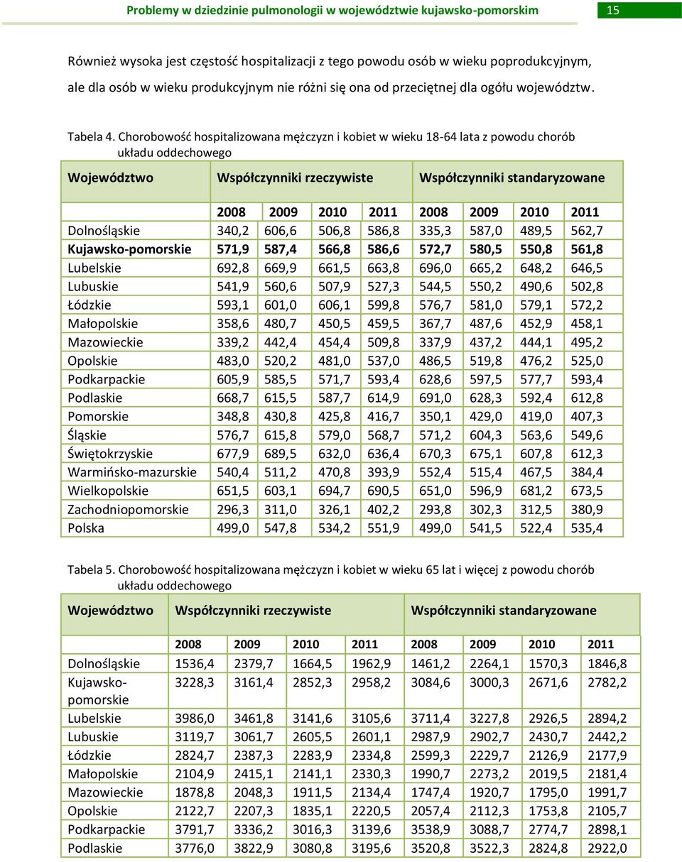 2010 2011 Dolnośląskie 340,2 606,6 506,8 586,8 335,3 587,0 489,5 562,7 Kujawsko-pomorskie 571,9 587,4 566,8 586,6 572,7 580,5 550,8 561,8 Lubelskie 692,8 669,9 661,5 663,8 696,0 665,2 648,2 646,5