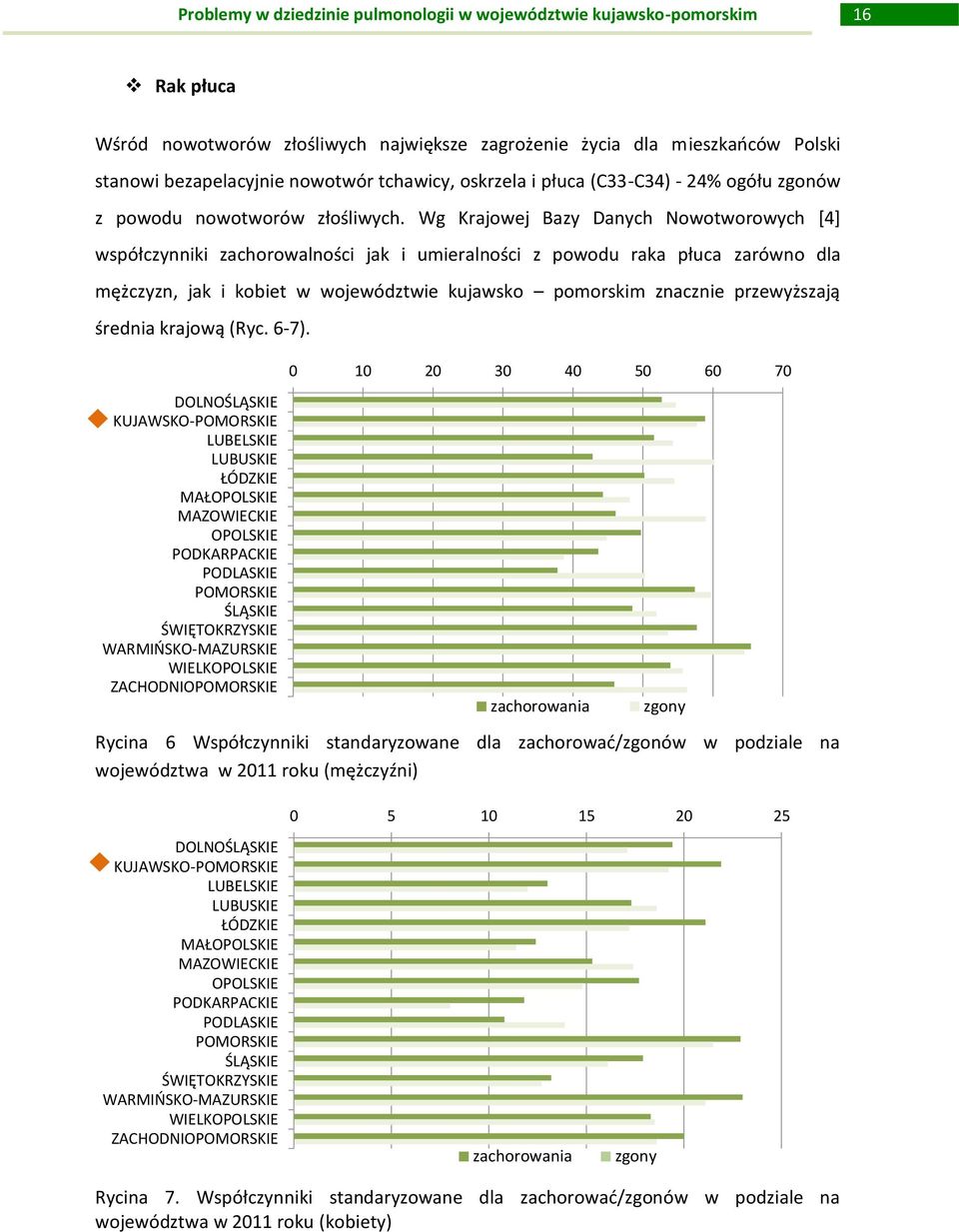 Wg Krajowej Bazy Danych Nowotworowych [4] współczynniki zachorowalności jak i umieralności z powodu raka płuca zarówno dla mężczyzn, jak i kobiet w województwie kujawsko pomorskim znacznie