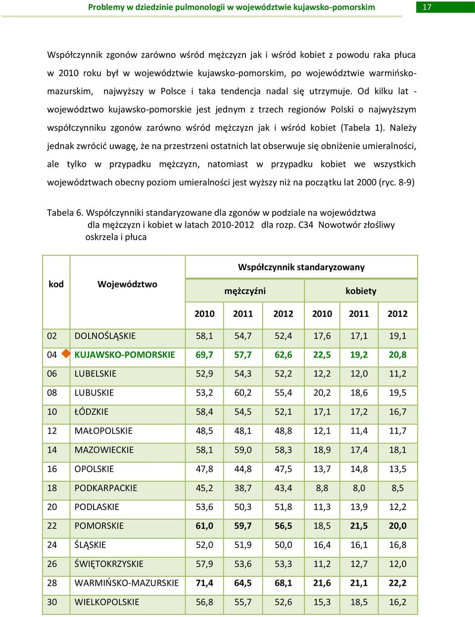 Od kilku lat - województwo kujawsko-pomorskie jest jednym z trzech regionów Polski o najwyższym współczynniku zgonów zarówno wśród mężczyzn jak i wśród kobiet (Tabela 1).