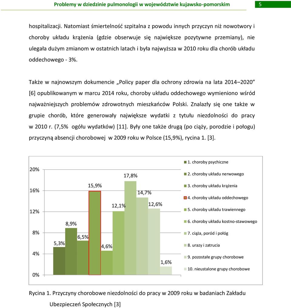 była najwyższa w 2010 roku dla chorób układu oddechowego - 3%.