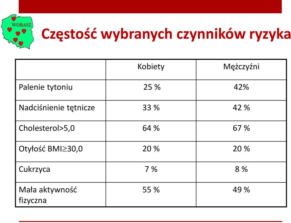 42 % Cholesterol>5,0 64 % 67 % Otyłość BMI 30,0 20 %