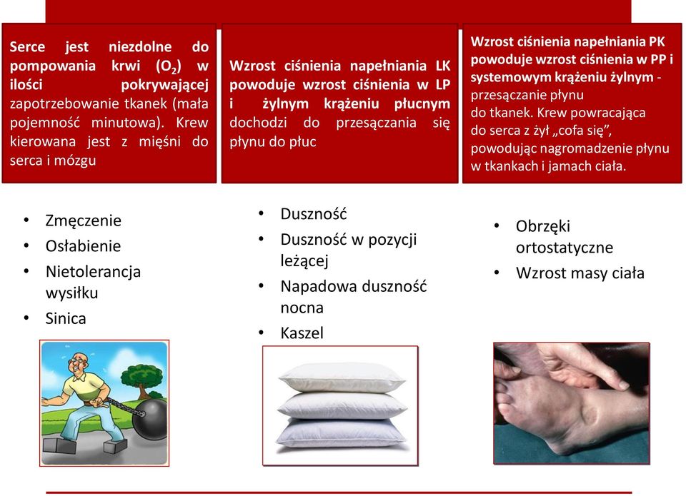 płynu do płuc Wzrost ciśnienia napełniania PK powoduje wzrost ciśnienia w PP i systemowym krążeniu żylnym - przesączanie płynu do tkanek.