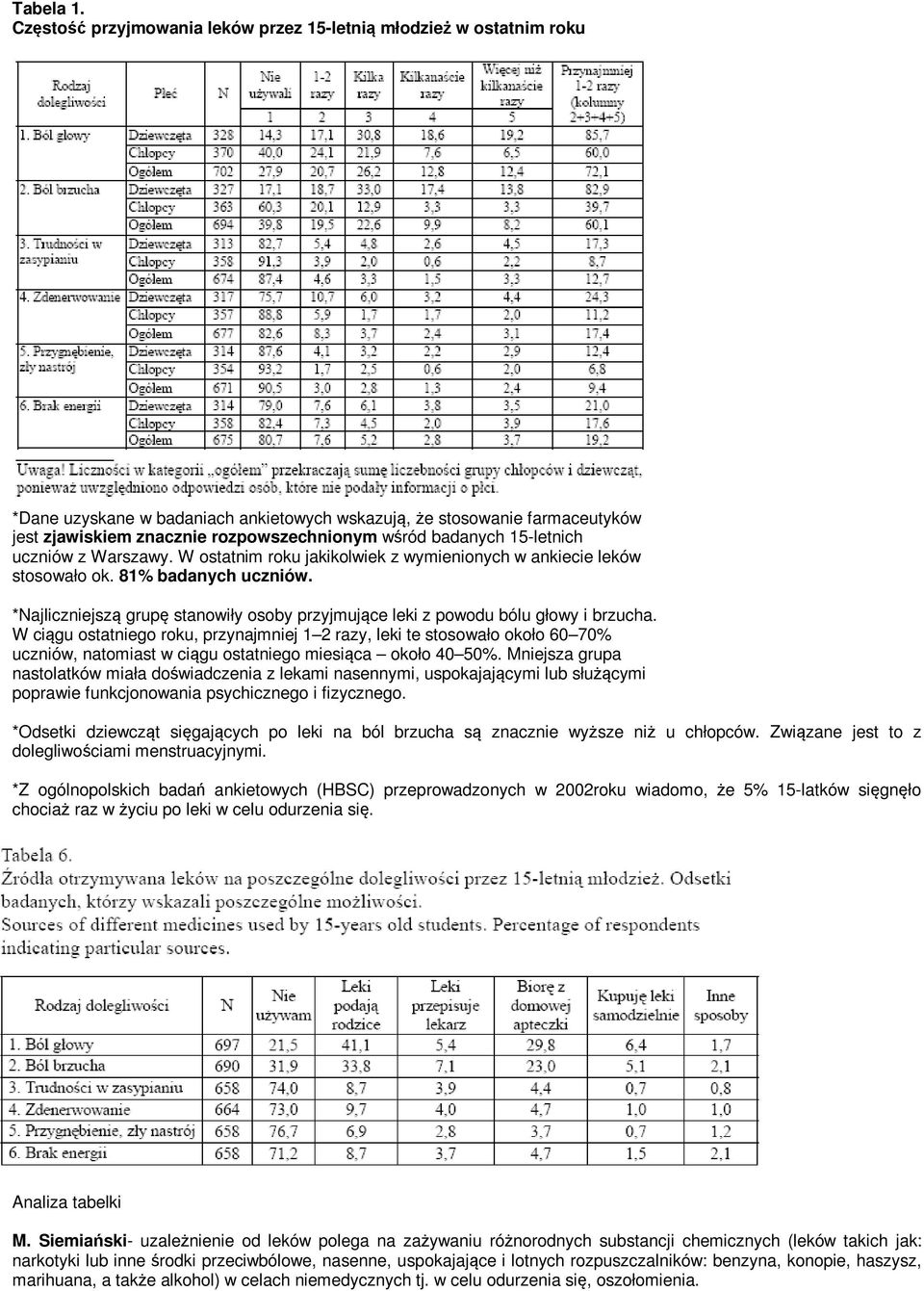 badanych 15-letnich uczniów z Warszawy. W ostatnim roku jakikolwiek z wymienionych w ankiecie leków stosowało ok. 81% badanych uczniów.