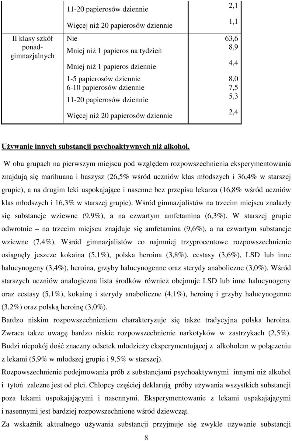 W obu grupach na pierwszym miejscu pod względem rozpowszechnienia eksperymentowania znajdują się marihuana i haszysz (26,5% wśród uczniów klas młodszych i 36,4% w starszej grupie), a na drugim leki