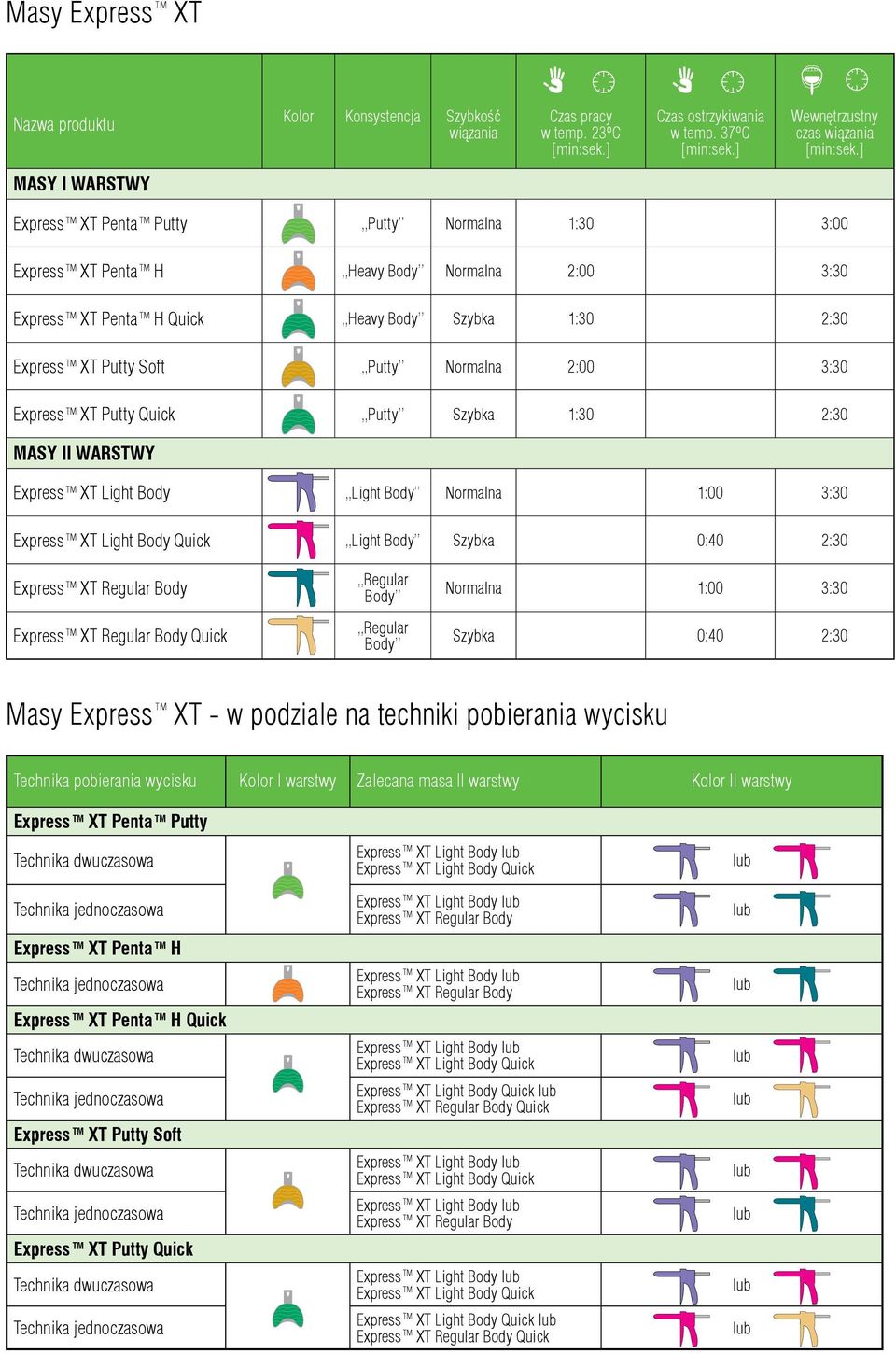 Normalna 2:00 3:30 Express XT Putty Quick Putty Szybka 1:30 2:30 Masy II warstwy Express XT Light Body Light Body Normalna 1:00 3:30 Express XT Light Body Quick Light Body Szybka 0:40 2:30 Express XT