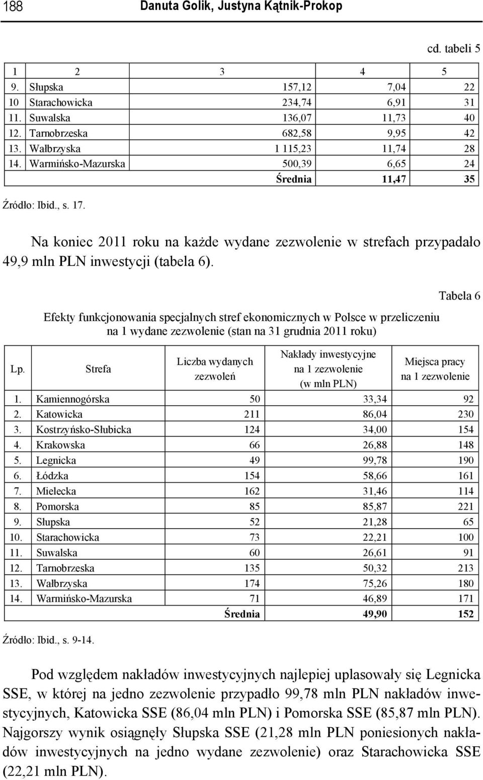 Na koniec 2011 roku na każde wydane zezwolenie w strefach przypadało 49,9 mln PLN inwestycji (tabela 6). Lp.