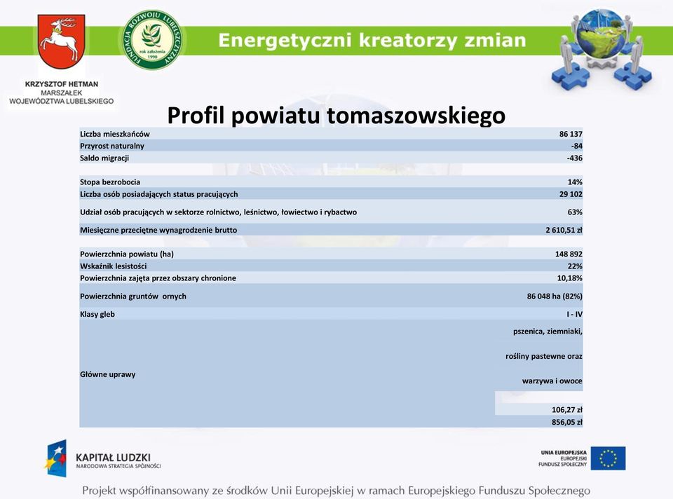 przeciętne wynagrodzenie brutto 2 610,51 zł Powierzchnia powiatu (ha) 148 892 Wskaźnik lesistości 22% Powierzchnia zajęta przez obszary