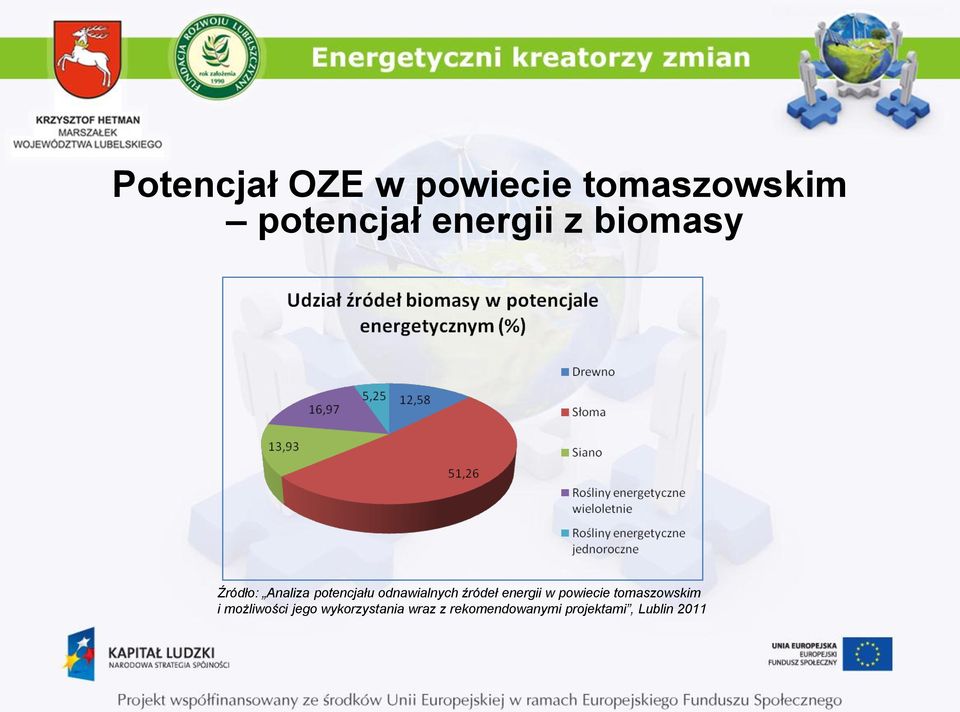 źródeł energii w powiecie tomaszowskim i możliwości