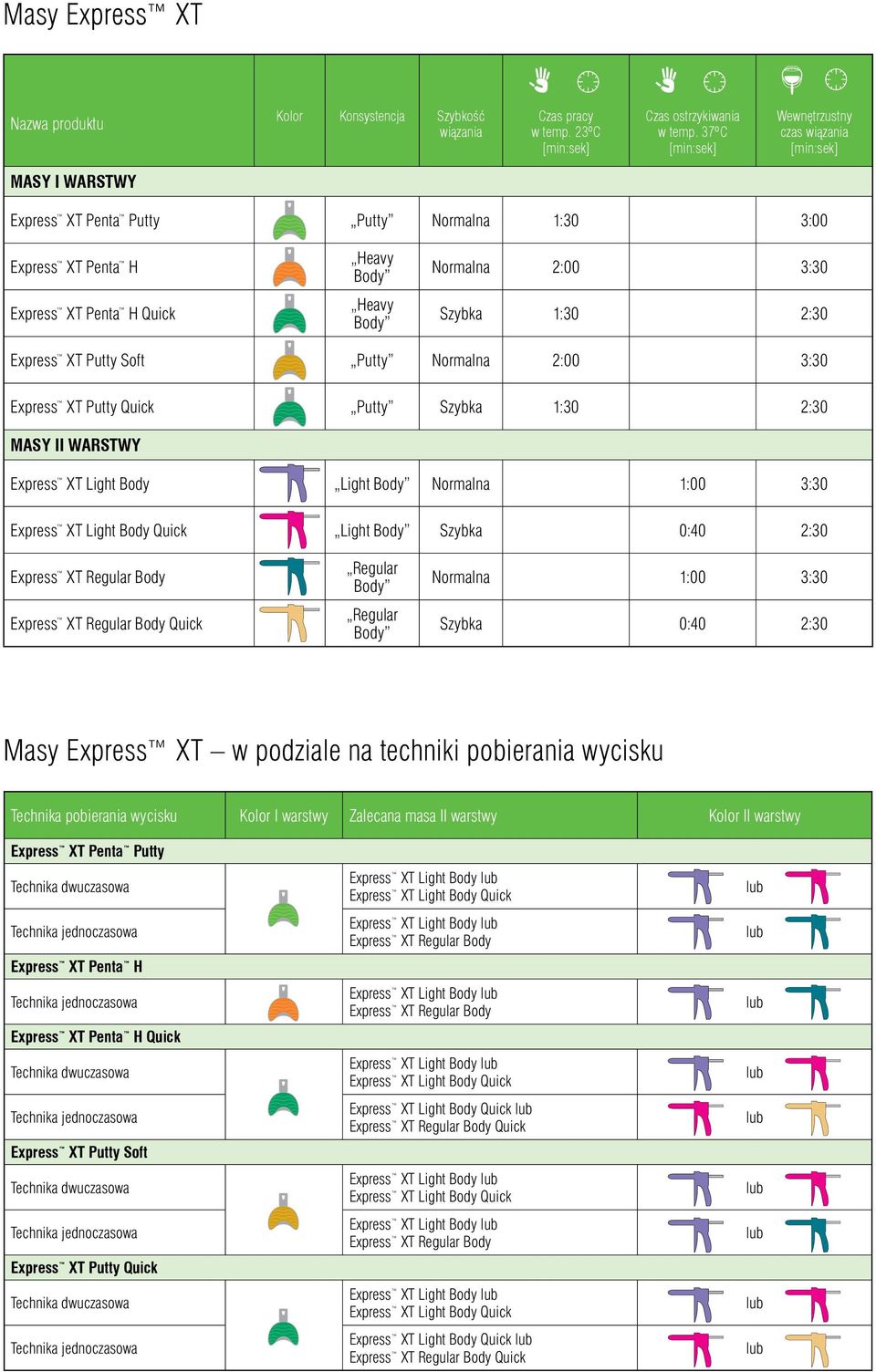 1:30 2:30 Express XT Putty Soft Putty Normalna 2:00 3:30 Express XT Putty Quick Putty Szybka 1:30 2:30 Masy II warstwy Express XT Light Body Light Normalna 1:00 3:30 Light Szybka 0:40 2:30 Quick