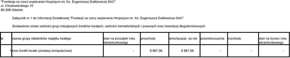 prawnych oraz inwestycji długoterminowych lp nazwa grupy składników majątku twałego stan na początek roku przychody