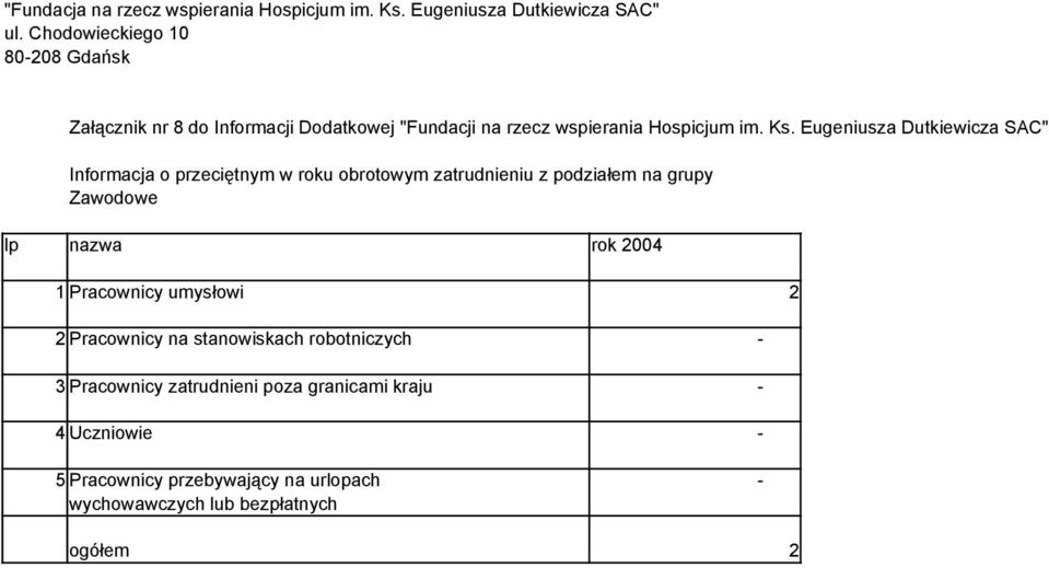 Zawodowe lp nazwa rok 2004 1 Pracownicy umysłowi 2 2 Pracownicy na stanowiskach robotniczych - 3